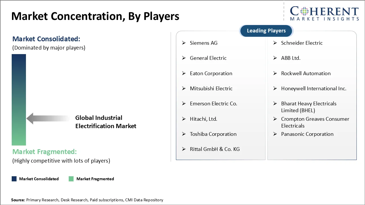 Industrial Electrification Market Concentration By Players